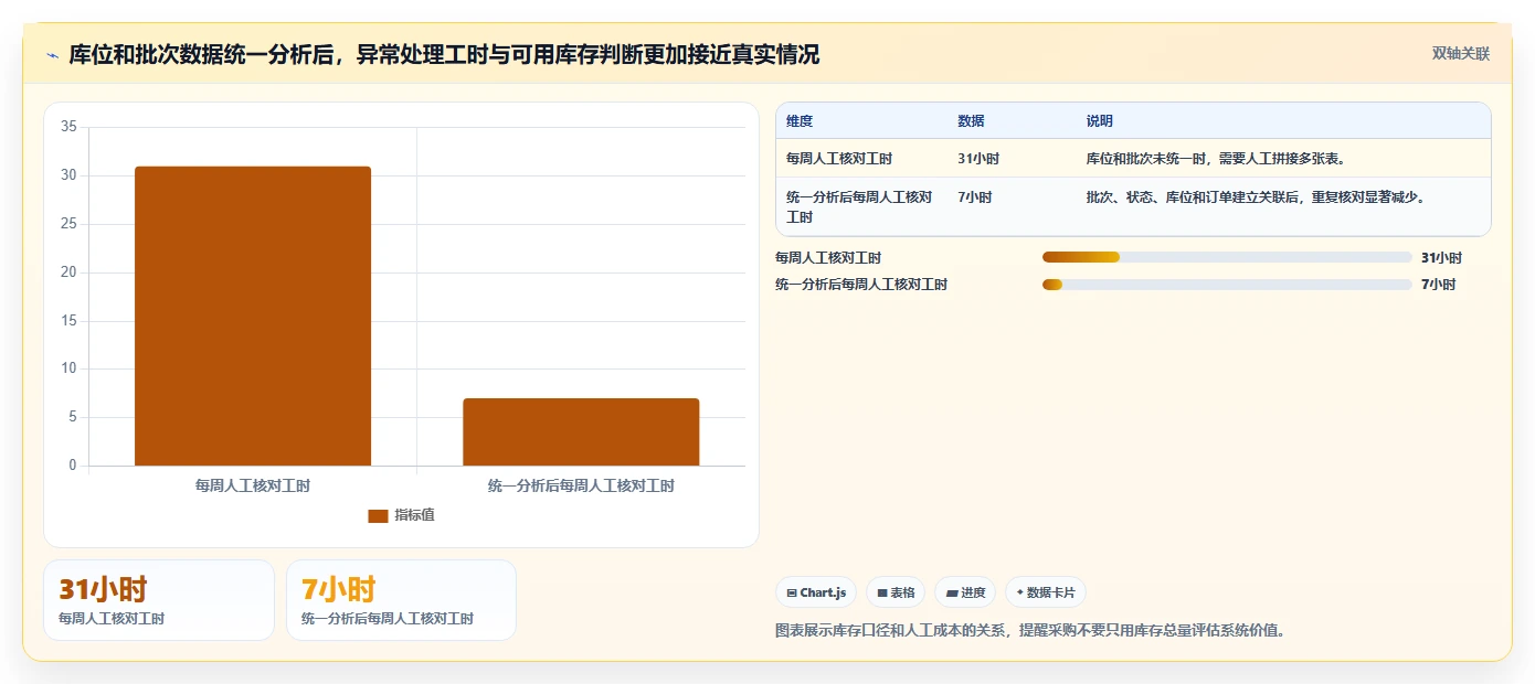 电商仓储管理：采购人员评估框架：库位规划是否真正带来规范批次追踪