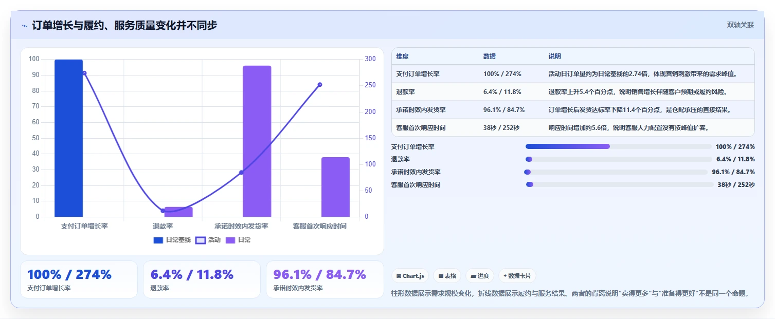 电商管理检查方法：通过营销活动评估旺季准备质量