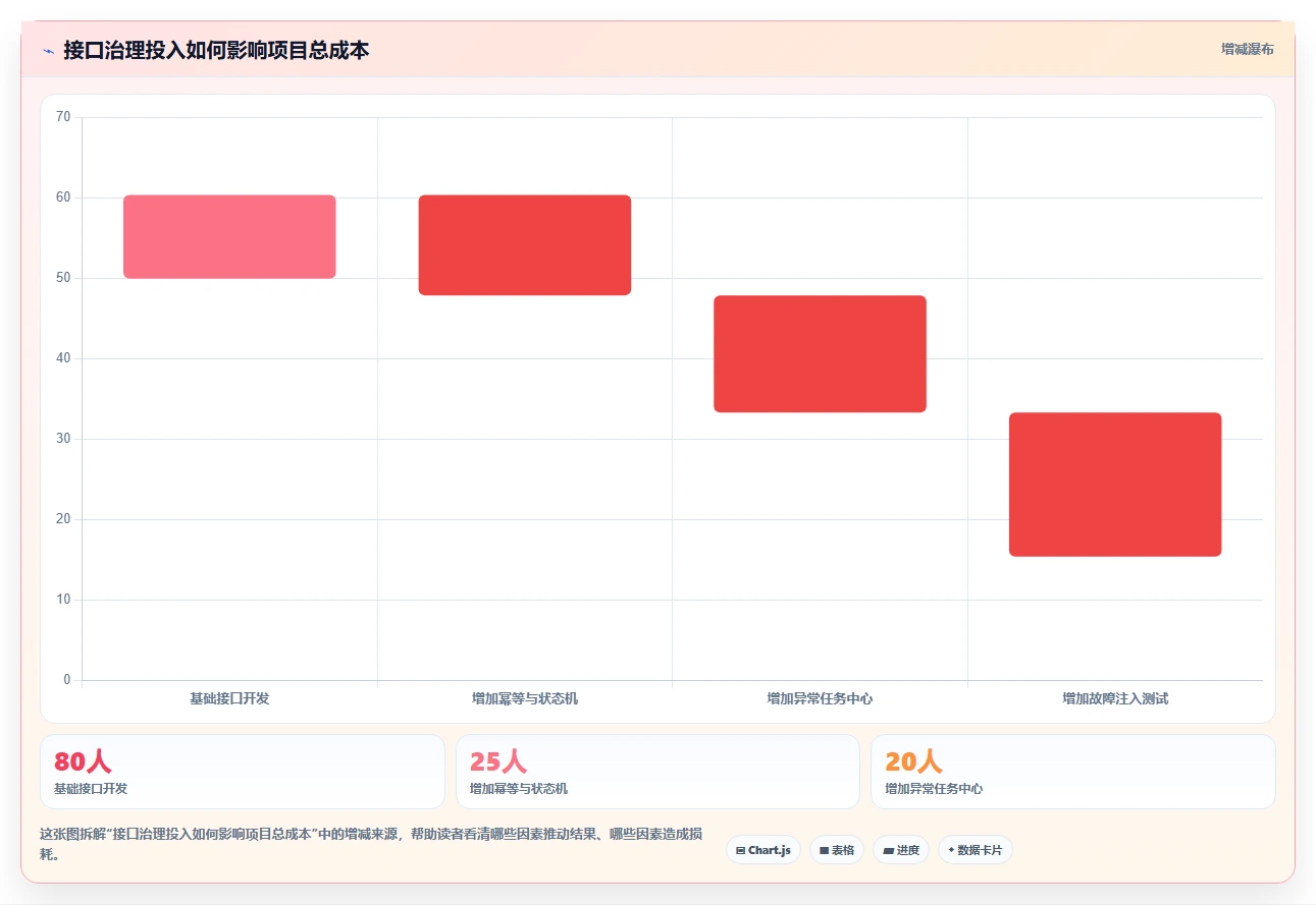电商系统开发：供应链团队避坑指南：做需求梳理时别忽略接口不稳定