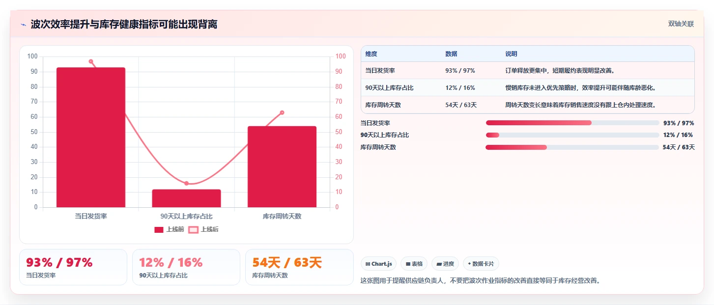 电商仓储管理：供应链负责人避坑指南：做波次拣选时别忽略库存周转慢