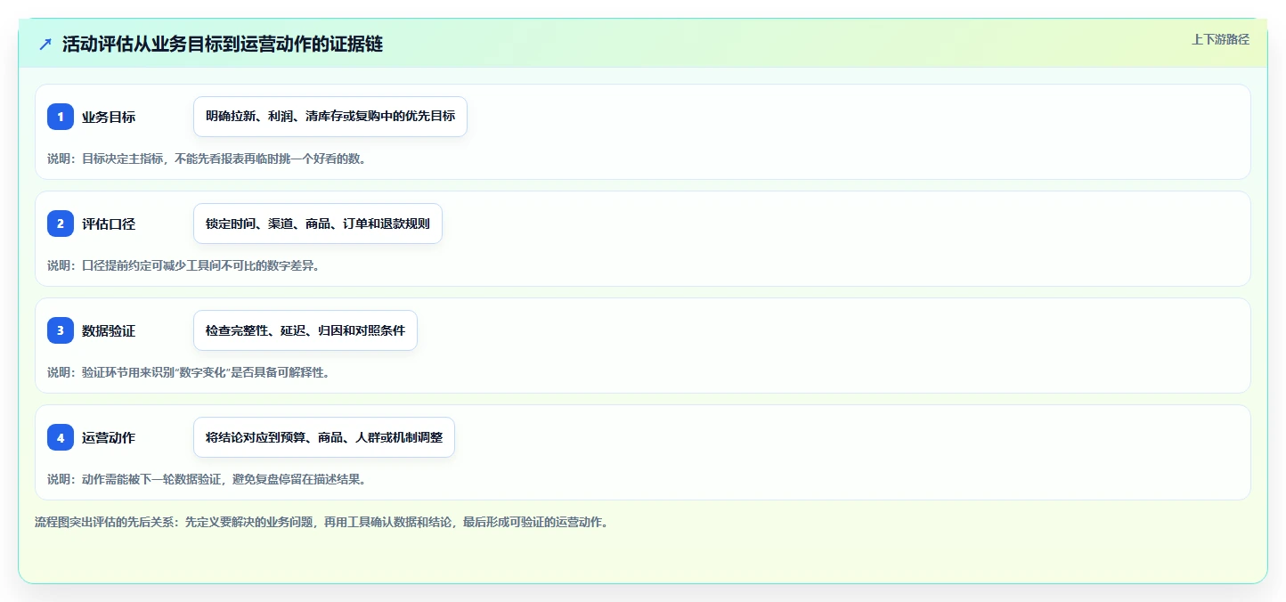 电商数据运营升级方案：用工具对比改善活动评估