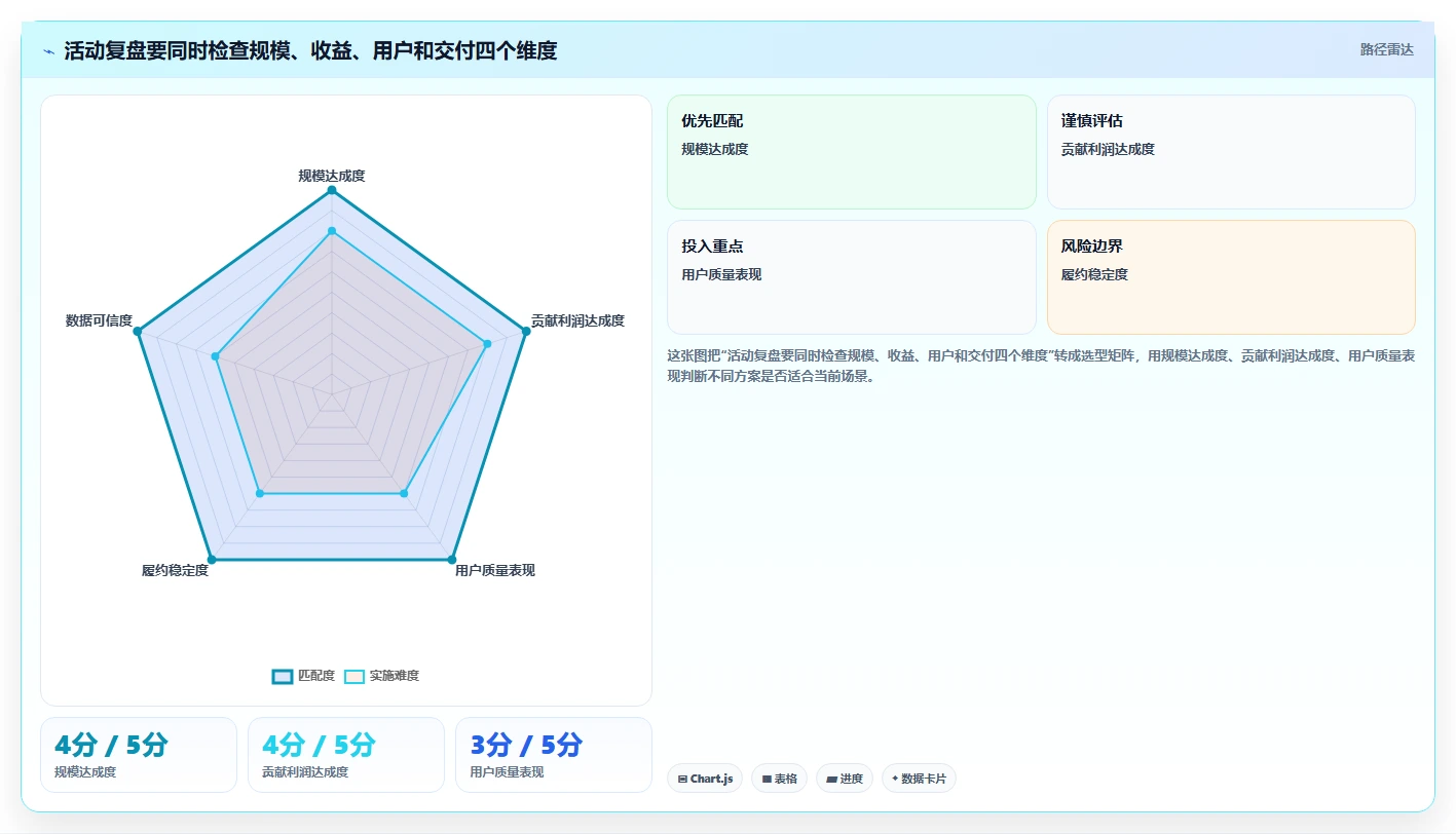 如何运营好一个店铺避坑指南:活动策划环节的指标体系要注意什么