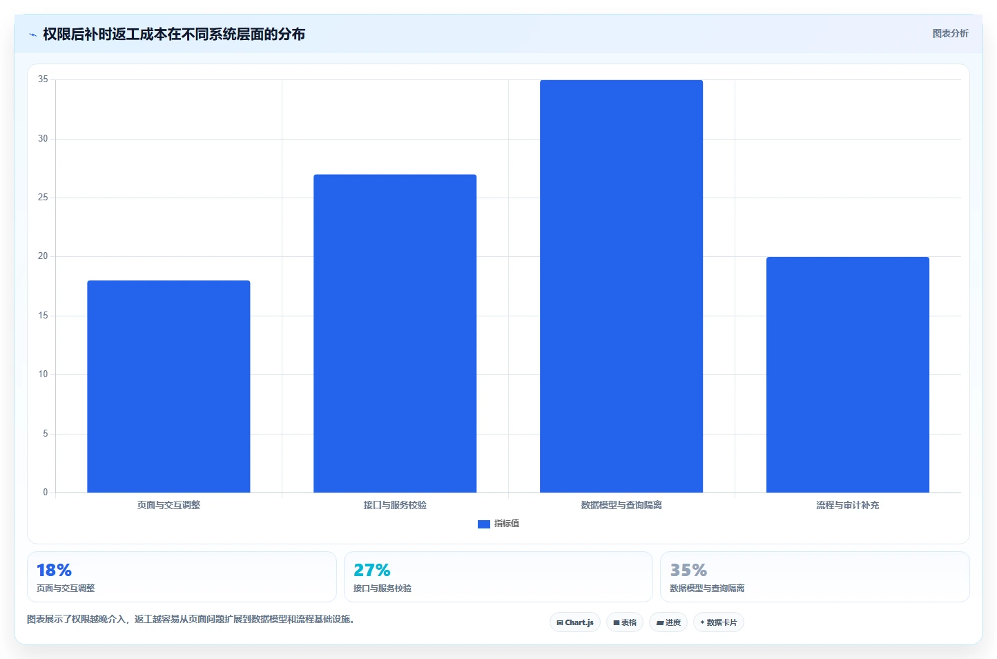 运营管理平台规划方法：权限管理与核心功能如何衔接