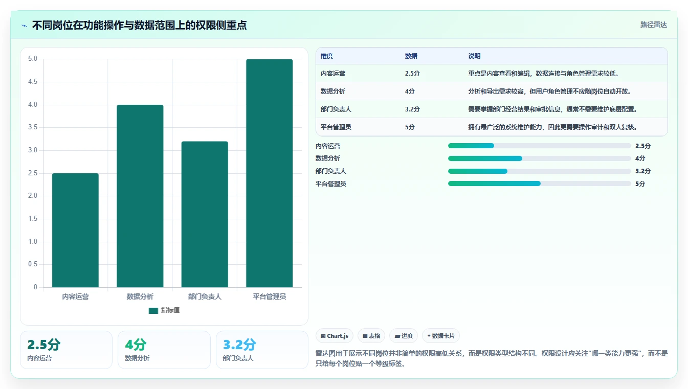 运营管理平台操作手册：权限管理对应的新手避坑步骤