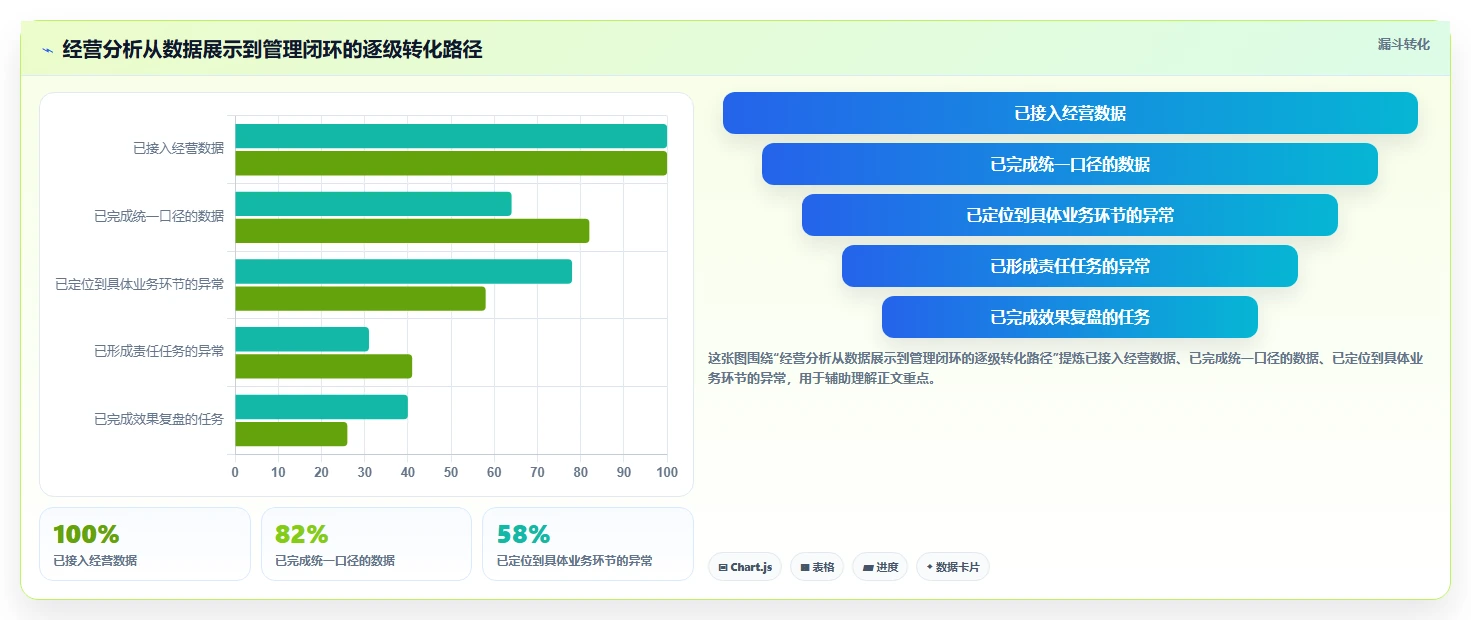 运营管理平台执行标准：经营分析环节如何体现核心功能