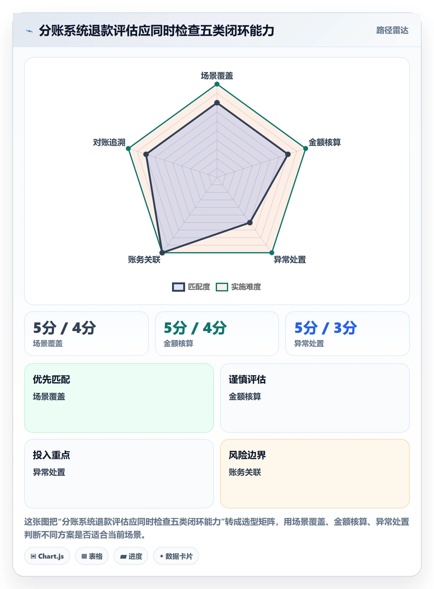 分账系统业务拆解：退款处理为什么影响工具对比