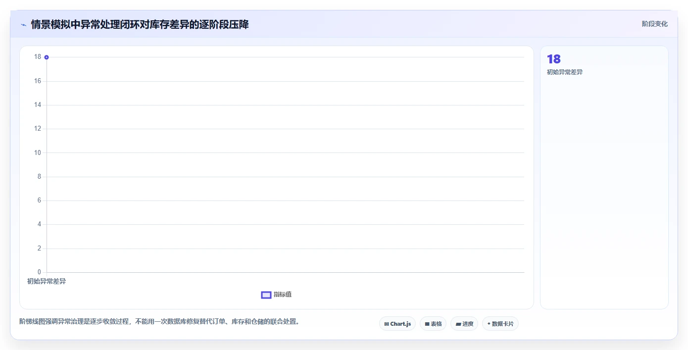 数据库存：项目经理最佳实践：超卖排查怎样稳步实现降低超卖风险
