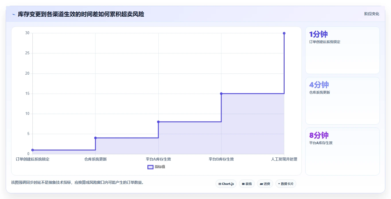 电商进销存：增长负责人复盘框架：旺季备战如何定位库存不准