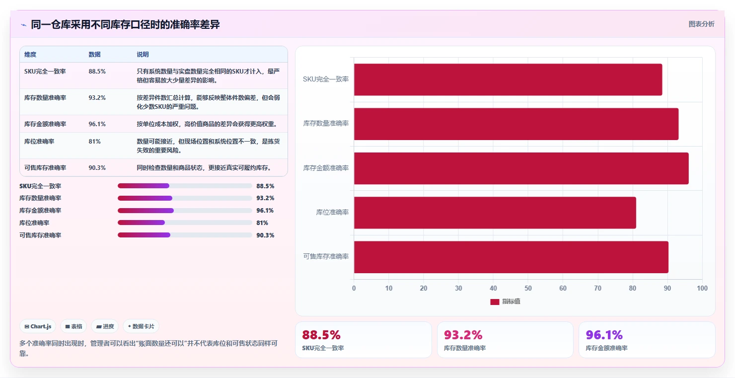 电商库存实用方法：围绕盘点管理建立实操教程