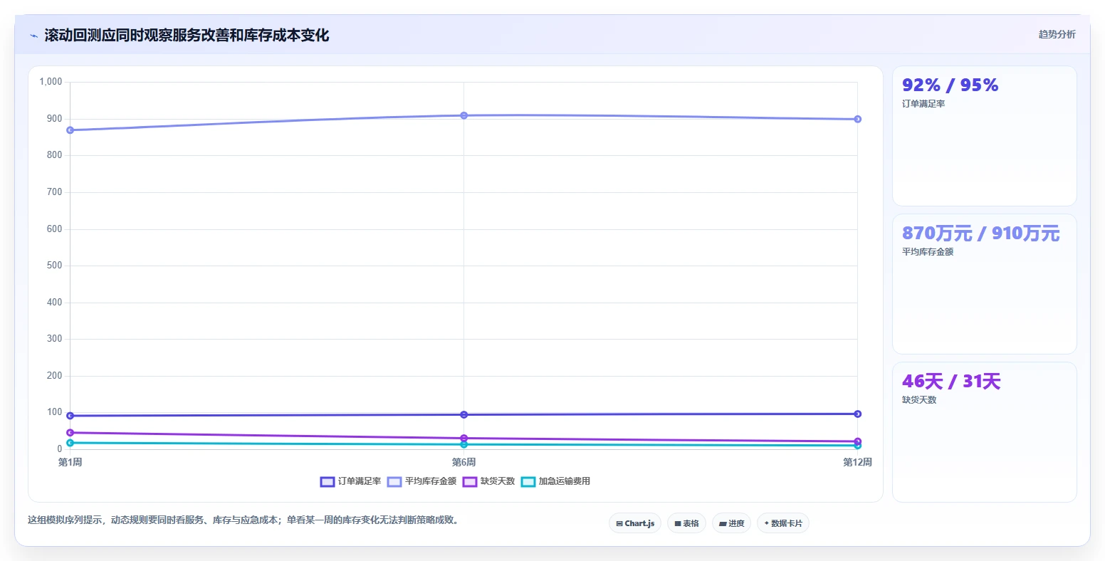 仓库安全库存管理规划方法：动态调整与增长策略如何衔接