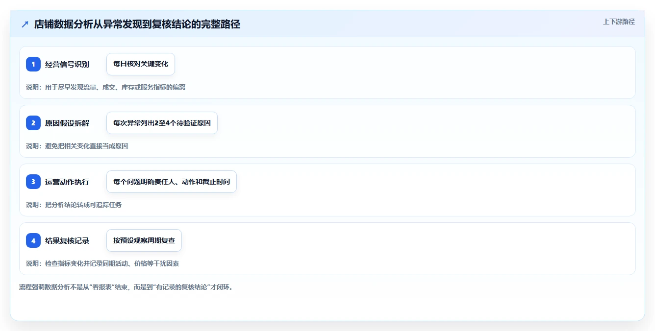 店铺运营包括哪些方面执行标准:数据分析环节如何体现核心功能