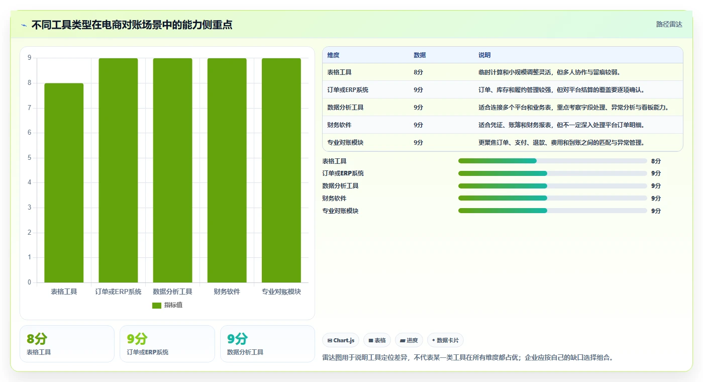 电商管理怎么优化？先从财务对账的工具对比入手