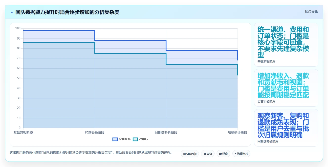 电商数据运营怎么落地？从渠道归因讲清成本控制