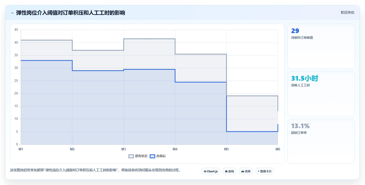 餐饮店报表：外卖运营自查表：排班效率最容易出现的外卖抽佣高