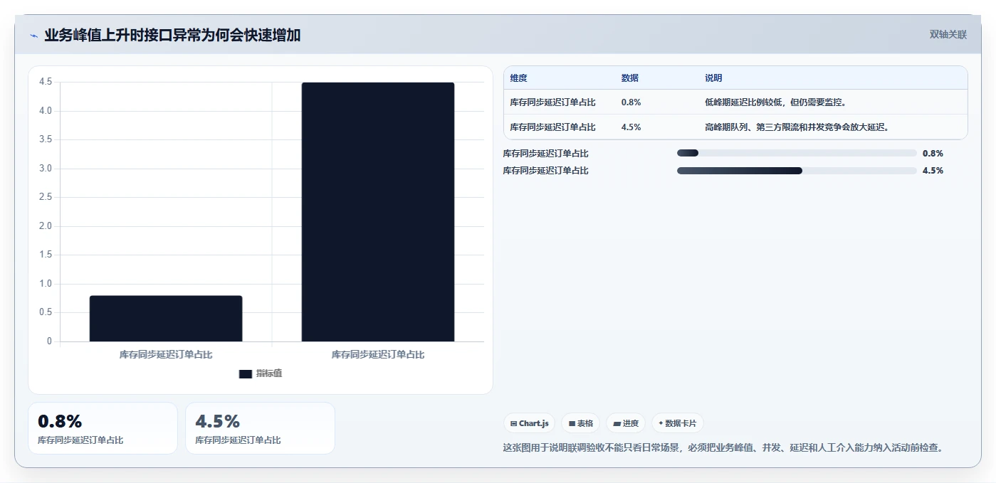 电商系统开发：运营负责人管理升级：接口联调如何支撑降低长期成本