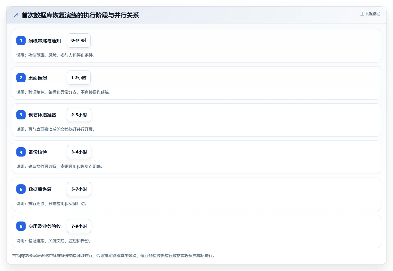 数据库存：运维团队从零入门：灾备演练先掌握容灾恢复