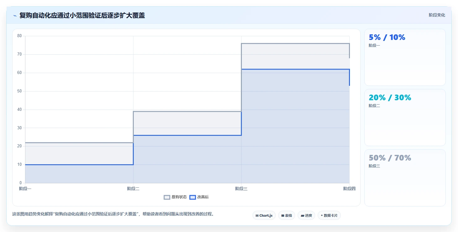 电商crm系统方案设计：复购提升场景的效率提升怎么做