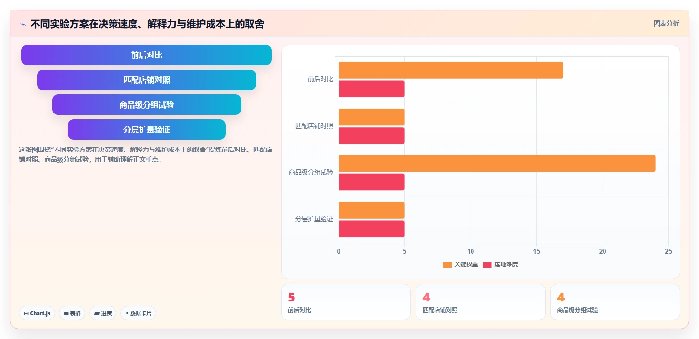 电商数据运营决策指南：用多店经营判断增长实验方案