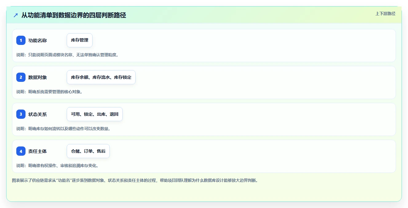电商系统开发:供应链团队增长视角:用数据库设计放大明确项目边界