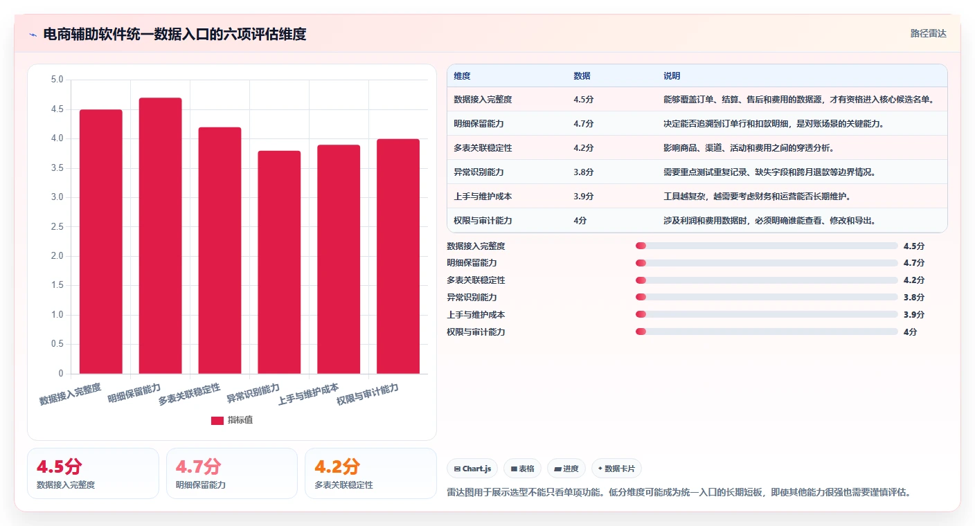 电商辅助软件：品牌商家管理方法：把财务对账转化为统一数据入口