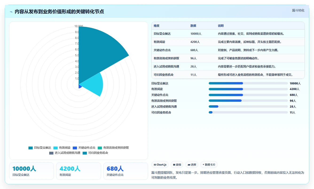 运营工具业务拆解：内容排期为什么影响团队协同