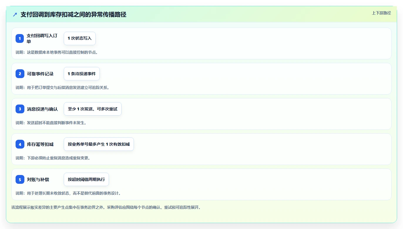 数据库存：后端工程师采购前必读：评估事务一致性时如何避开账实不一致