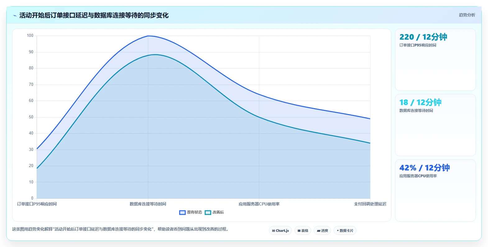电商系统开发：创业团队管理方法：把系统架构转化为保障高峰性能