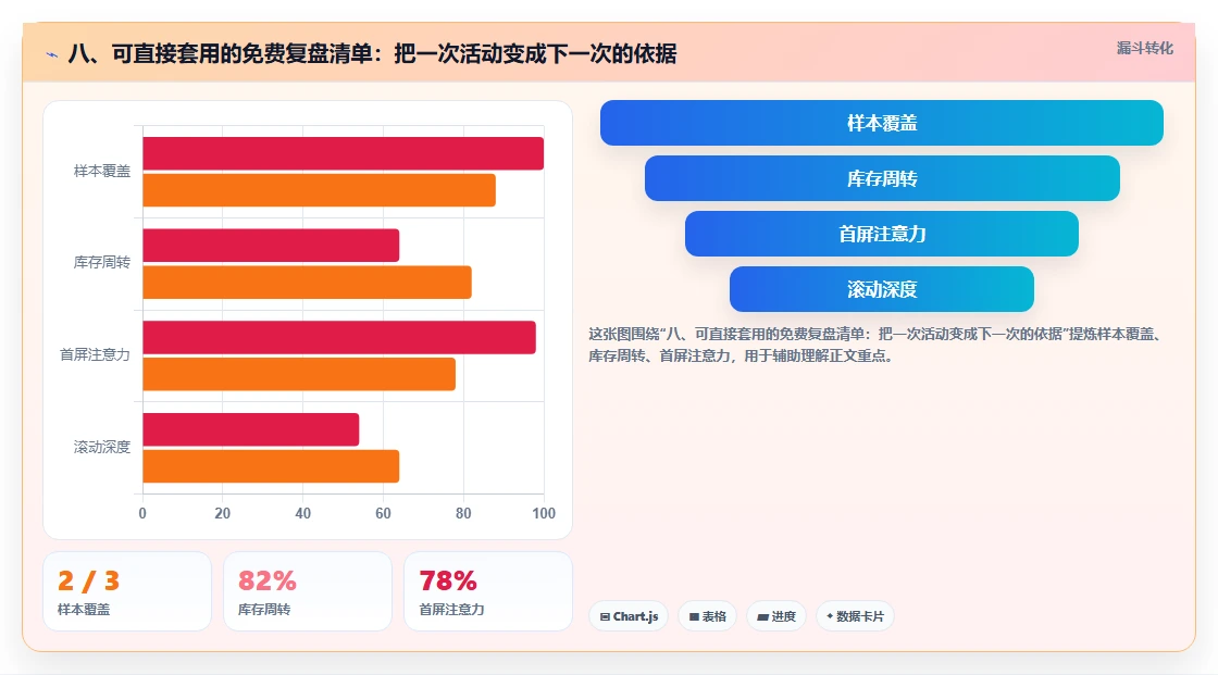 八、可直接套用的免费复盘清单：把一次活动变成下一次的依据