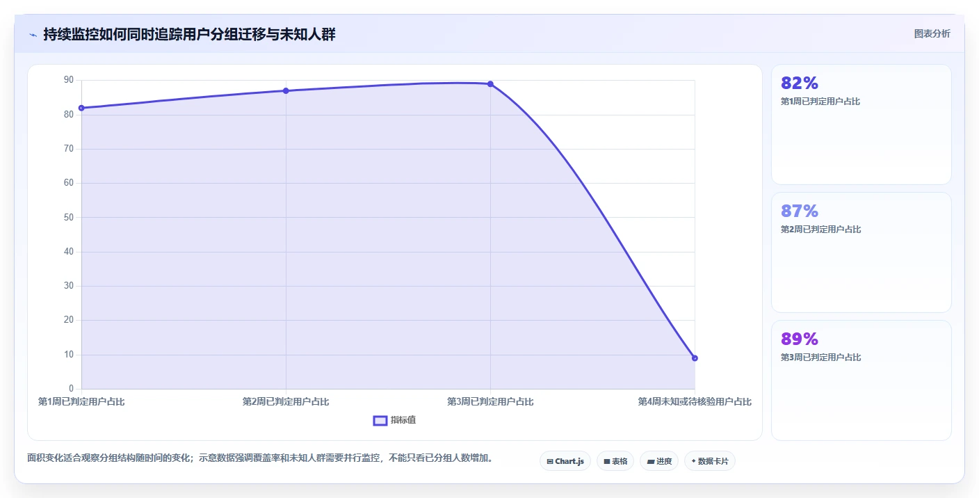 运营数据基础课：用户分层相关的新手避坑一次讲透