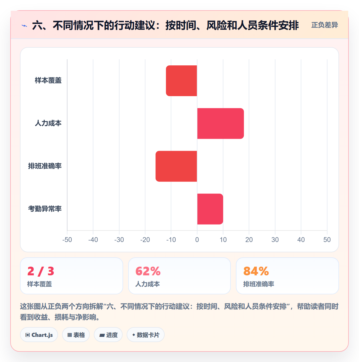 六、不同情况下的行动建议：按时间、风险和人员条件安排