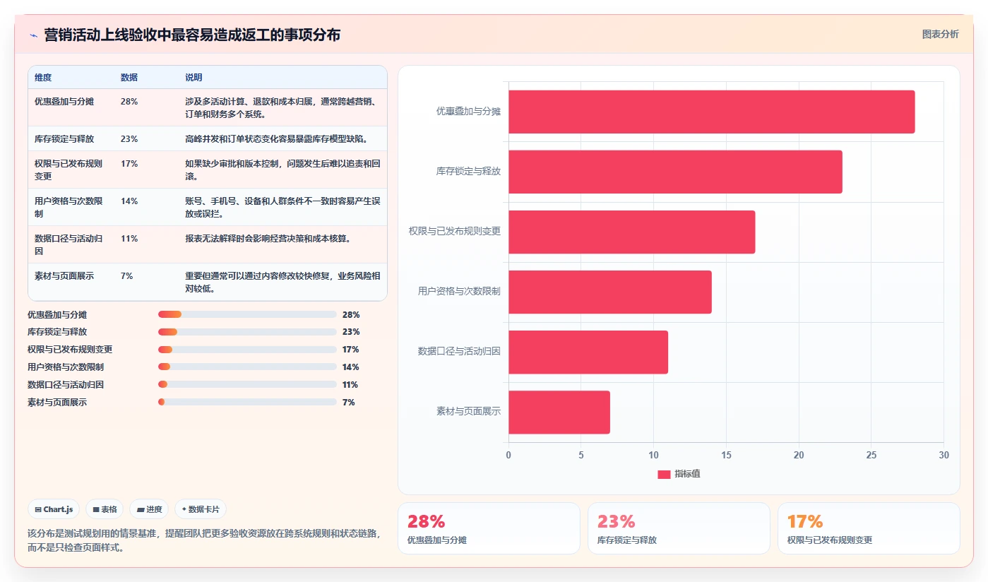 电商管理落地清单：营销活动相关的核心功能事项