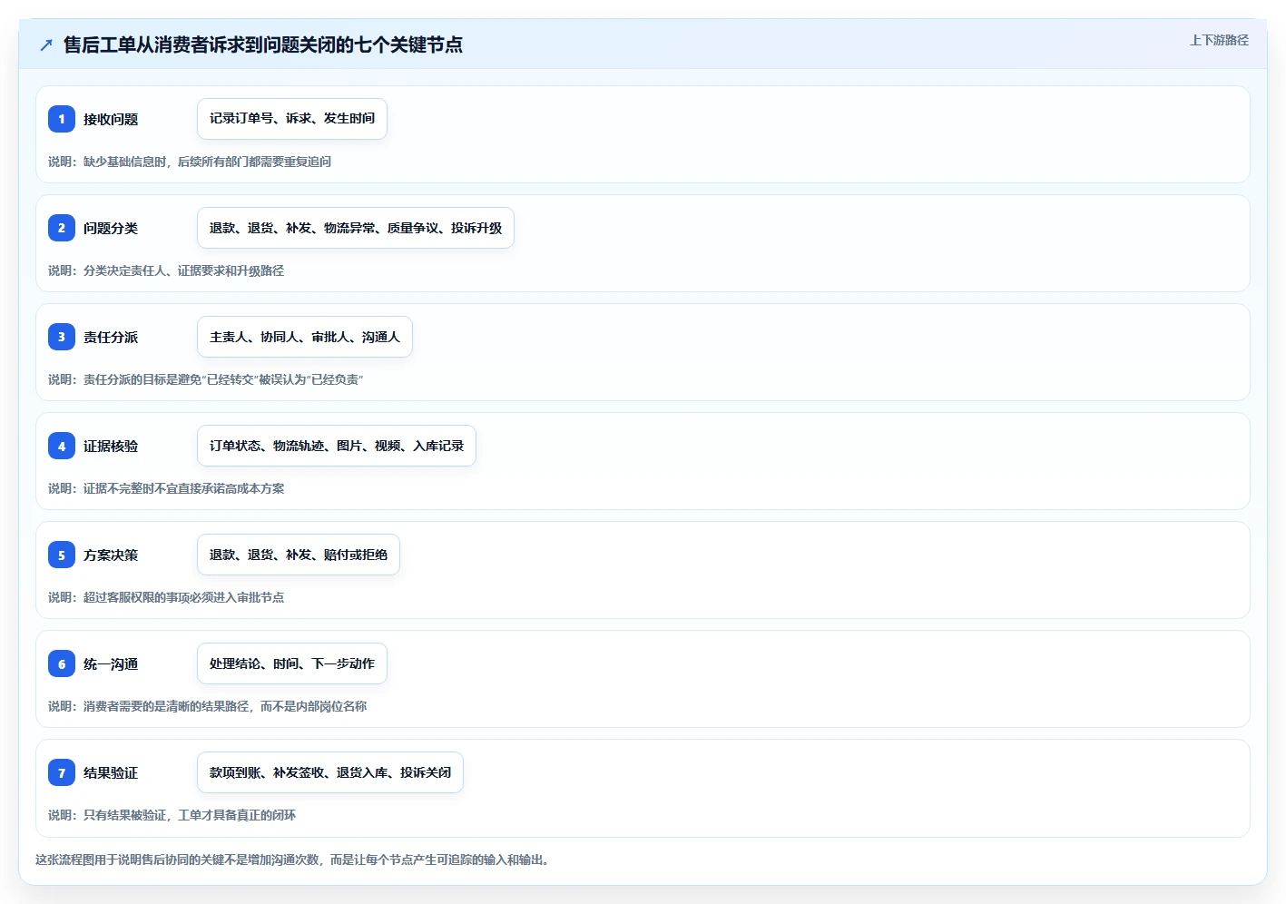 电商管理场景解析：客服售后中的团队协同怎么处理