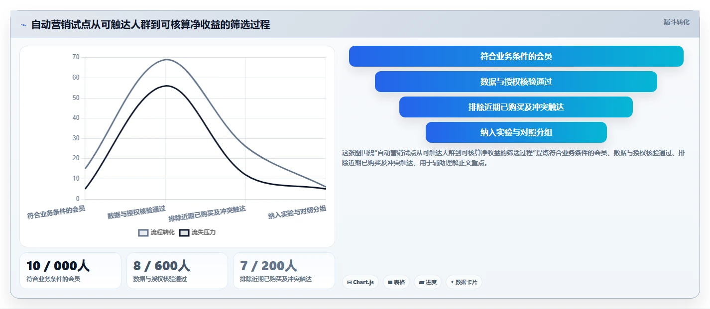 电商crm系统实施路径：自动营销如何完成成本控制