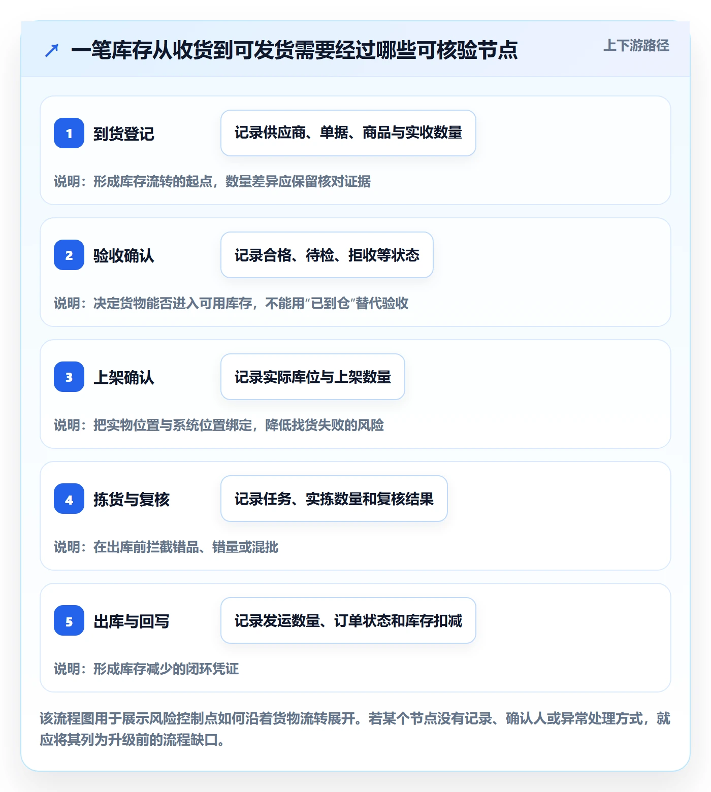 库存管理系统升级方案：用风险排查改善出入库流程