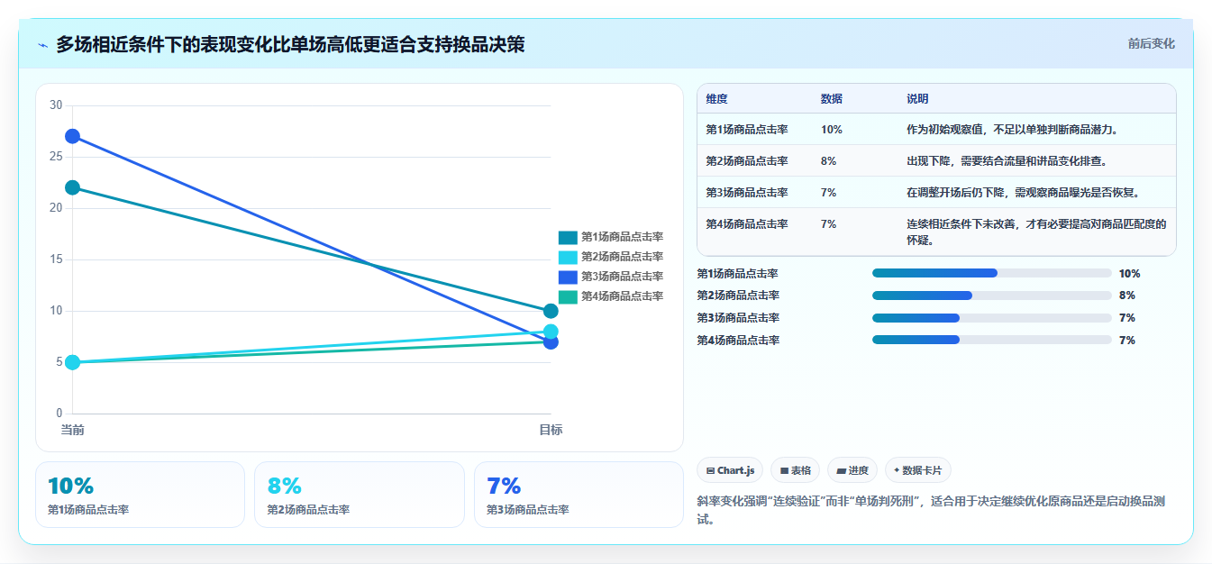 直播数据复盘：直播新手决策指南：面对点击率低如何兼顾形成改进清单