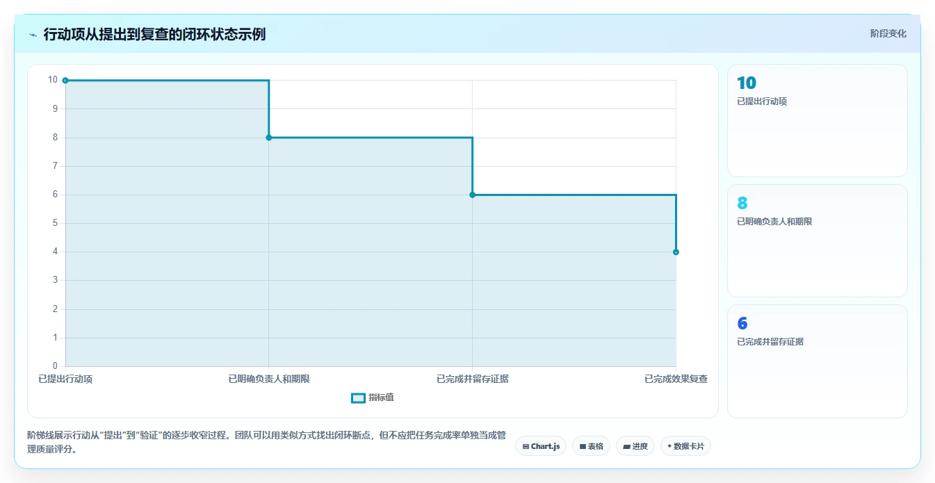 电商数据运营检查方法：通过经营复盘评估日常管理质量