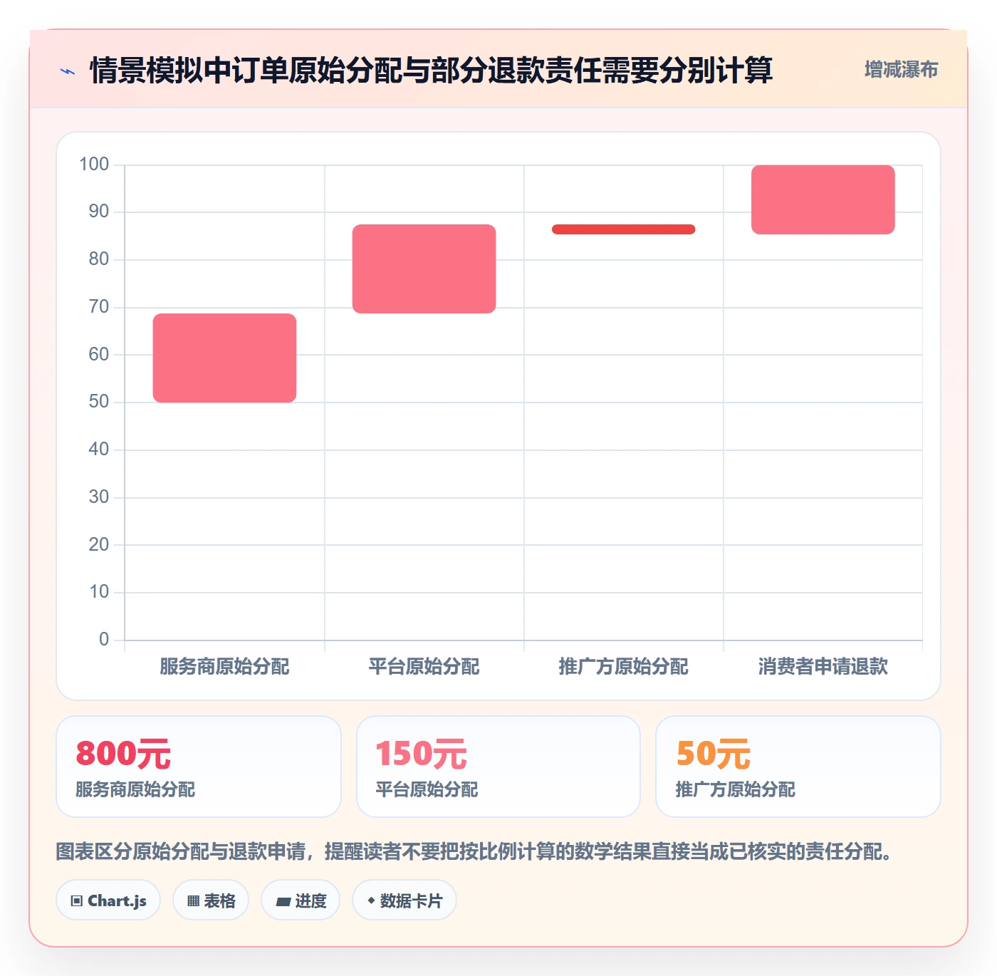 分账系统进阶课：围绕退款处理完善流程设计