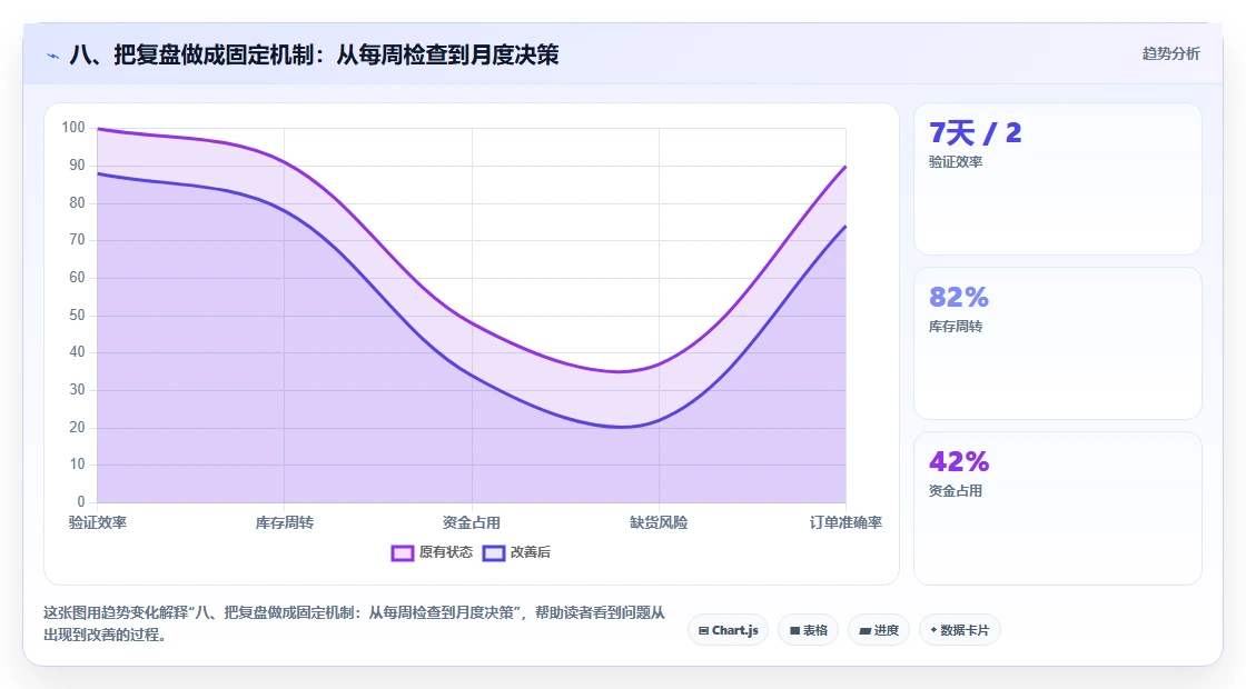 八、把复盘做成固定机制：从每周检查到月度决策
