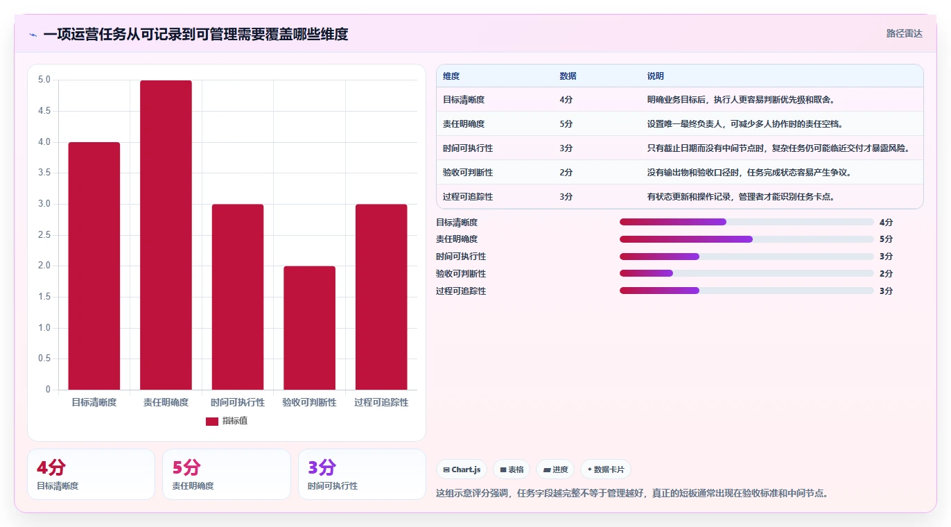运营管理平台怎么用？任务协同场景下的日常管理拆解