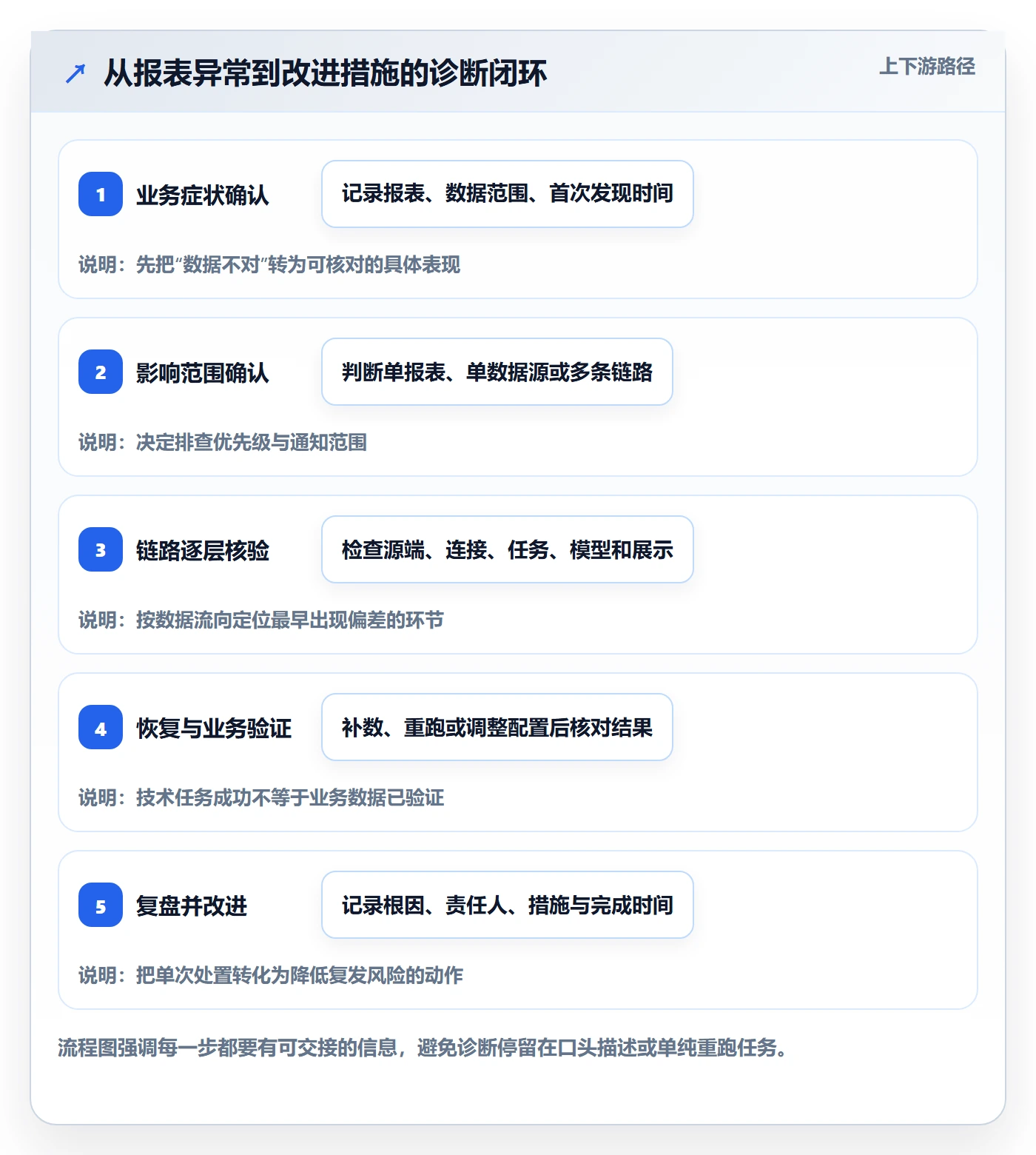 bi 平台问题诊断：数据接入如何用日常管理改进