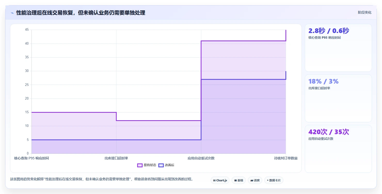 数据库存：仓储系统团队老板关心什么：性能优化能否解决异常恢复难