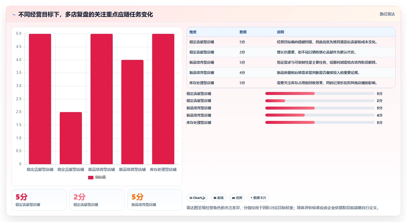 电商数据运营基础课：经营复盘相关的多店经营一次讲透