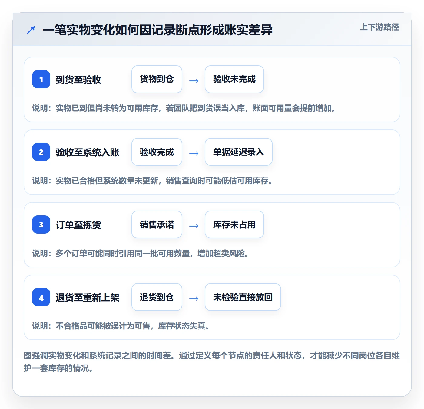 库存管理系统怎么用？系统选型场景下的系统搭建拆解
