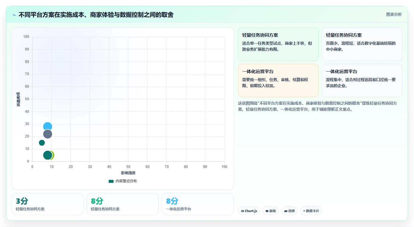 运营管理平台规划方法：任务协同与中小商家如何衔接