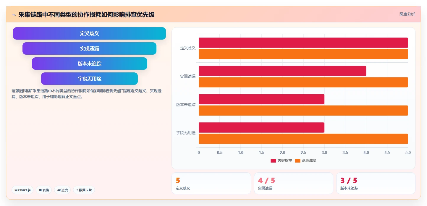 运营数据业务拆解：数据采集为什么影响团队协同