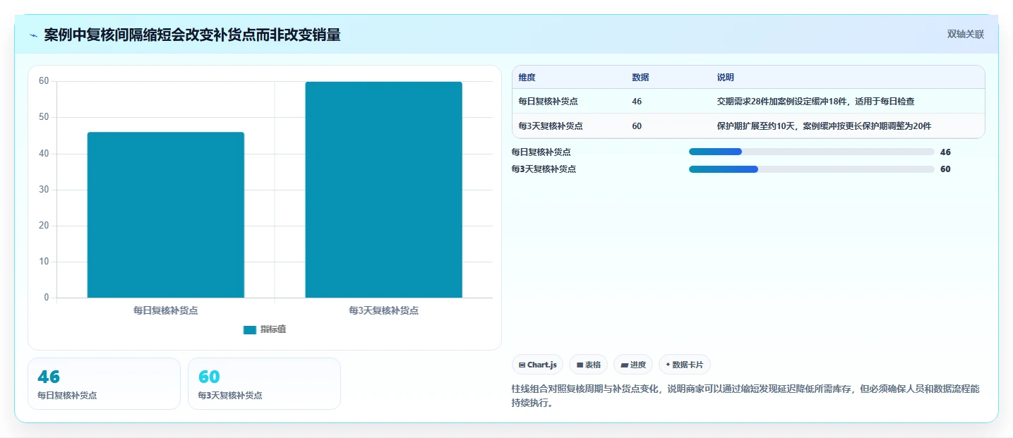 想做好仓库安全库存管理，先掌握中小商家中的补货点设置