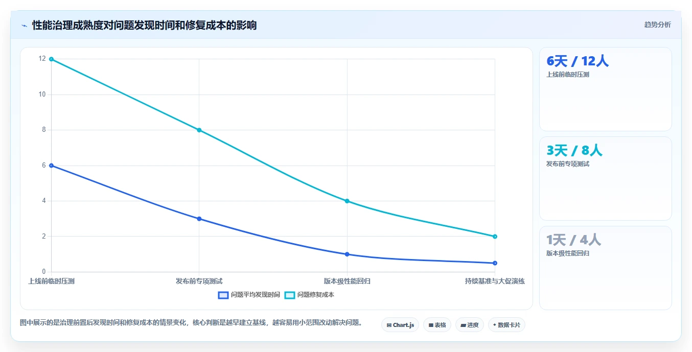 电商系统开发：企业管理层问题诊断：性能优化卡在测试不充分怎么办