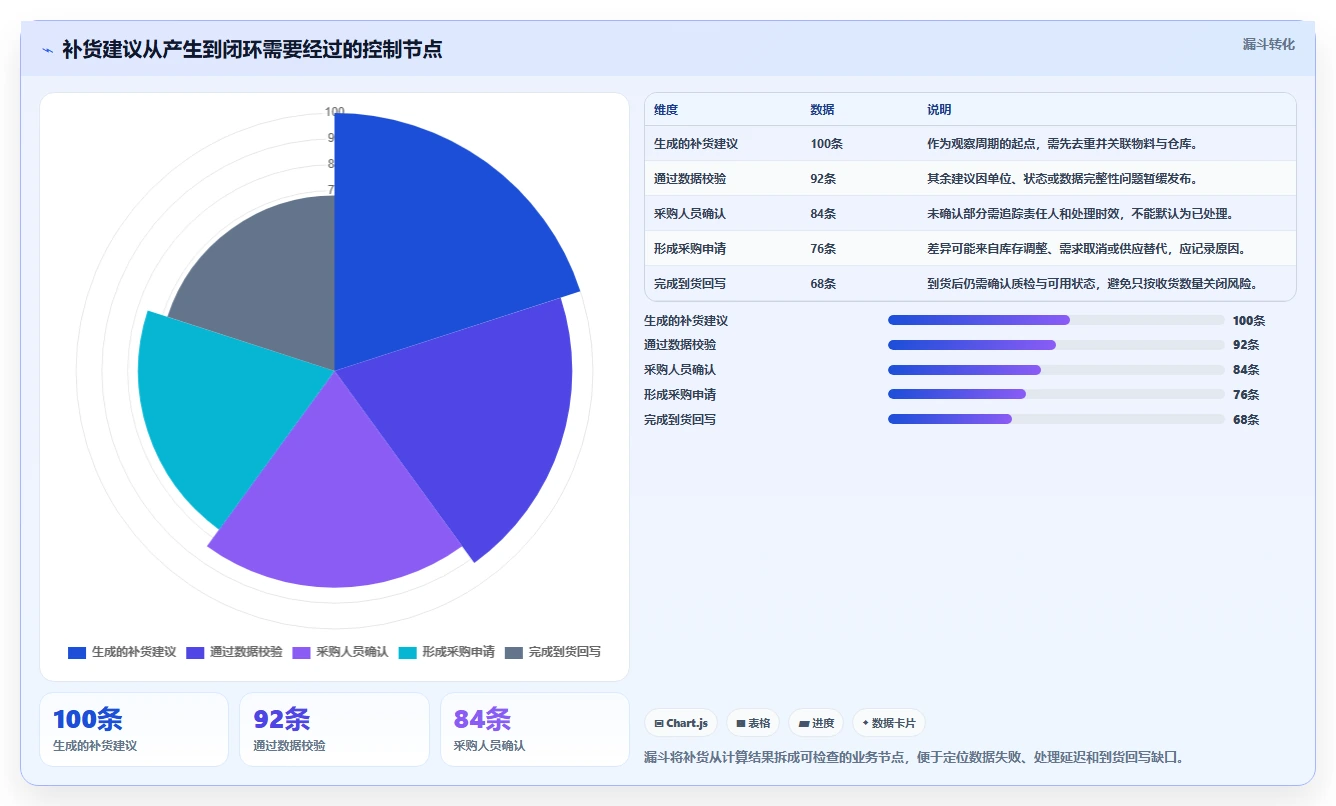 仓库安全库存管理操作手册：补货点设置对应的系统搭建步骤