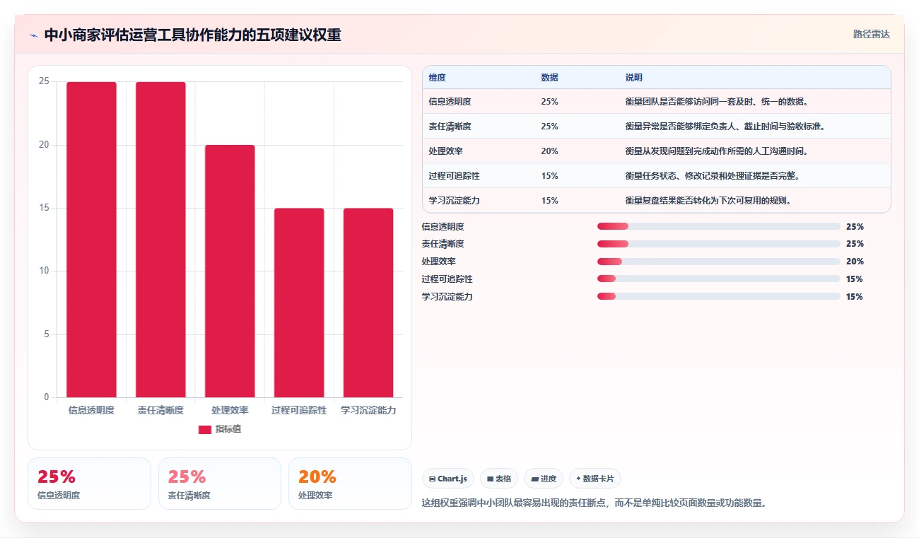 运营工具选择标准：团队协作维度如何评估中小商家
