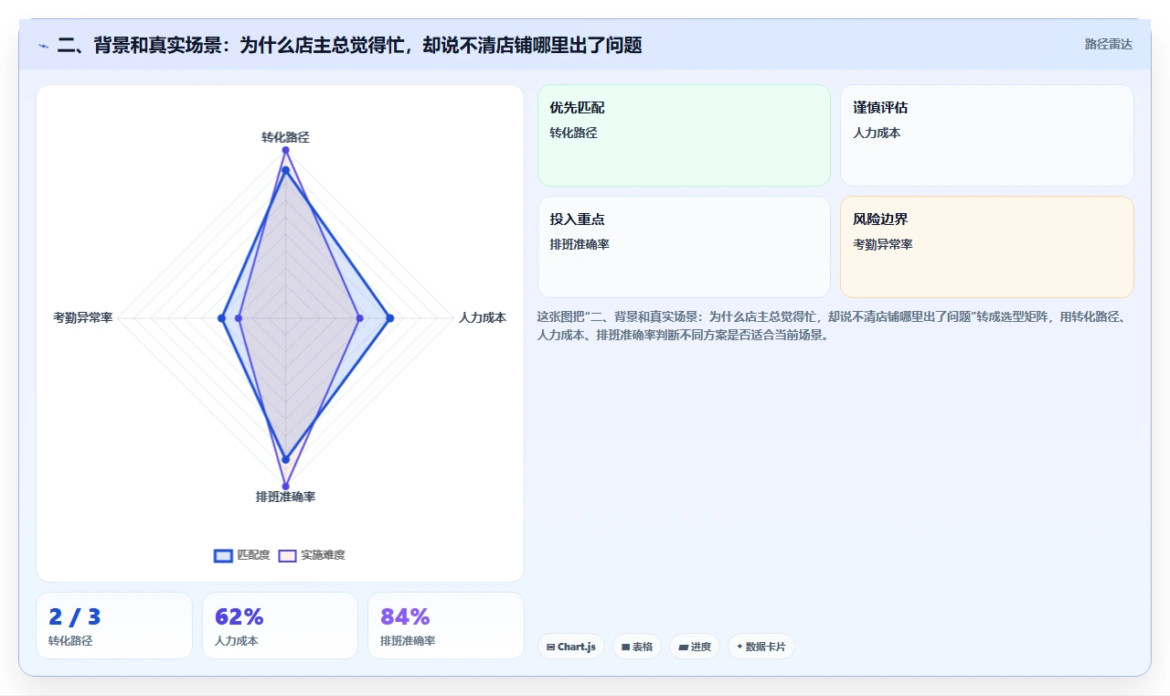 二、背景和真实场景：为什么店主总觉得忙，却说不清店铺哪里出了问题